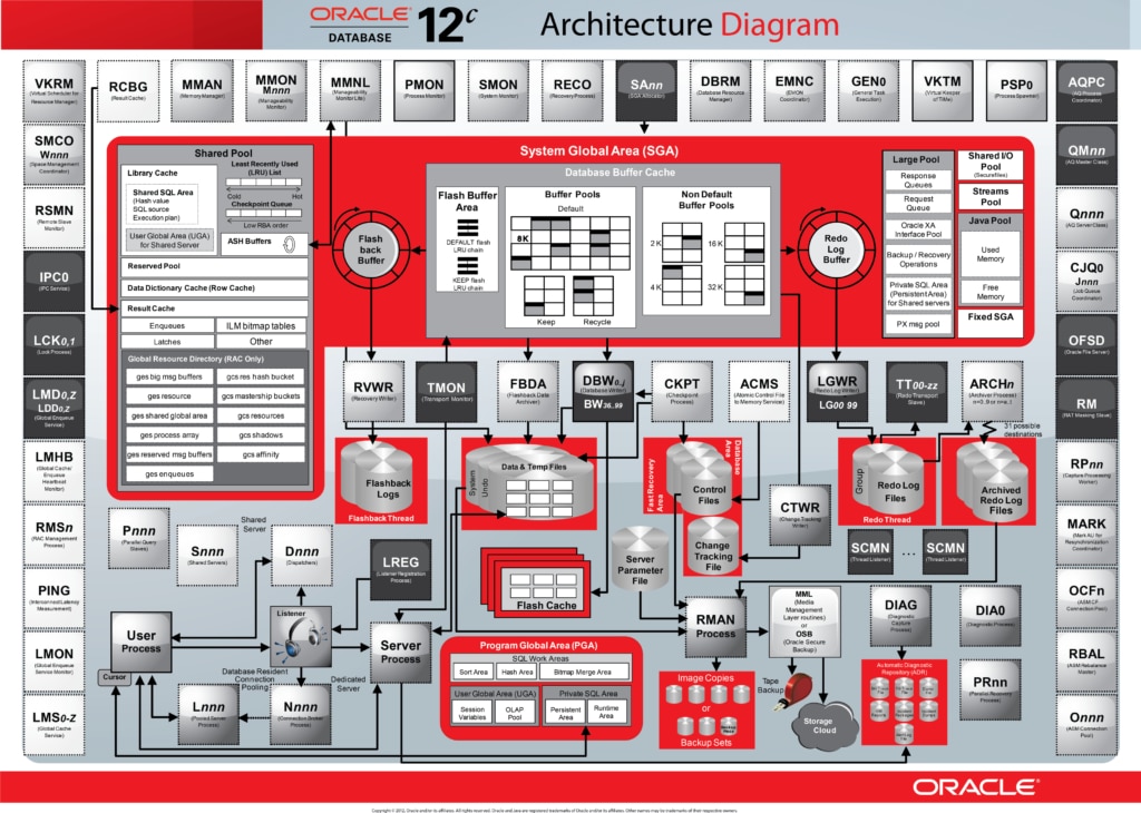 Oracle-12c-Architecture