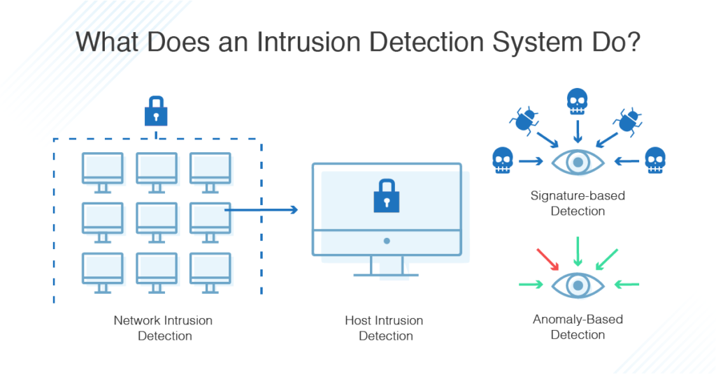 Intrusion Detection und Prevention Systems (IDPs) - inneretechnik