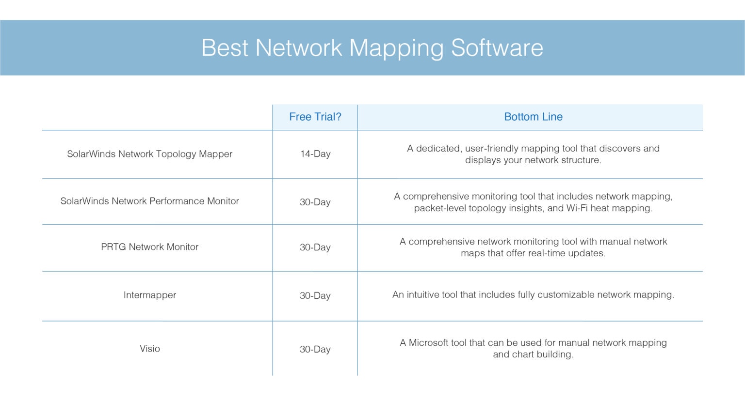 5 Best Network Mapping Software [Updated for 2022] - DNSstuff