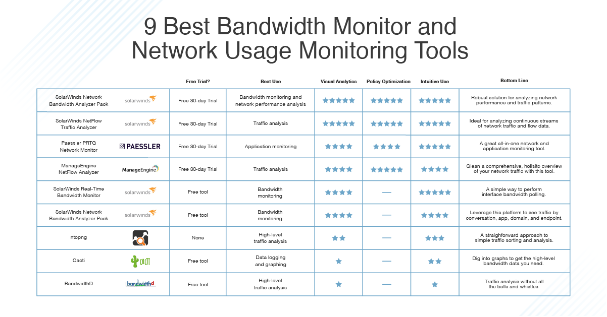 9 Best Network Bandwidth Monitors (Free and Paid) - DNSstuff