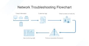 Network Troubleshooting - Methodology, Steps & Techniques - DNSstuff