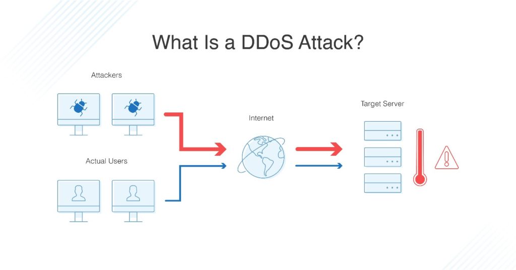 How To Stop And Prevent DDoS Attack DNSstuff