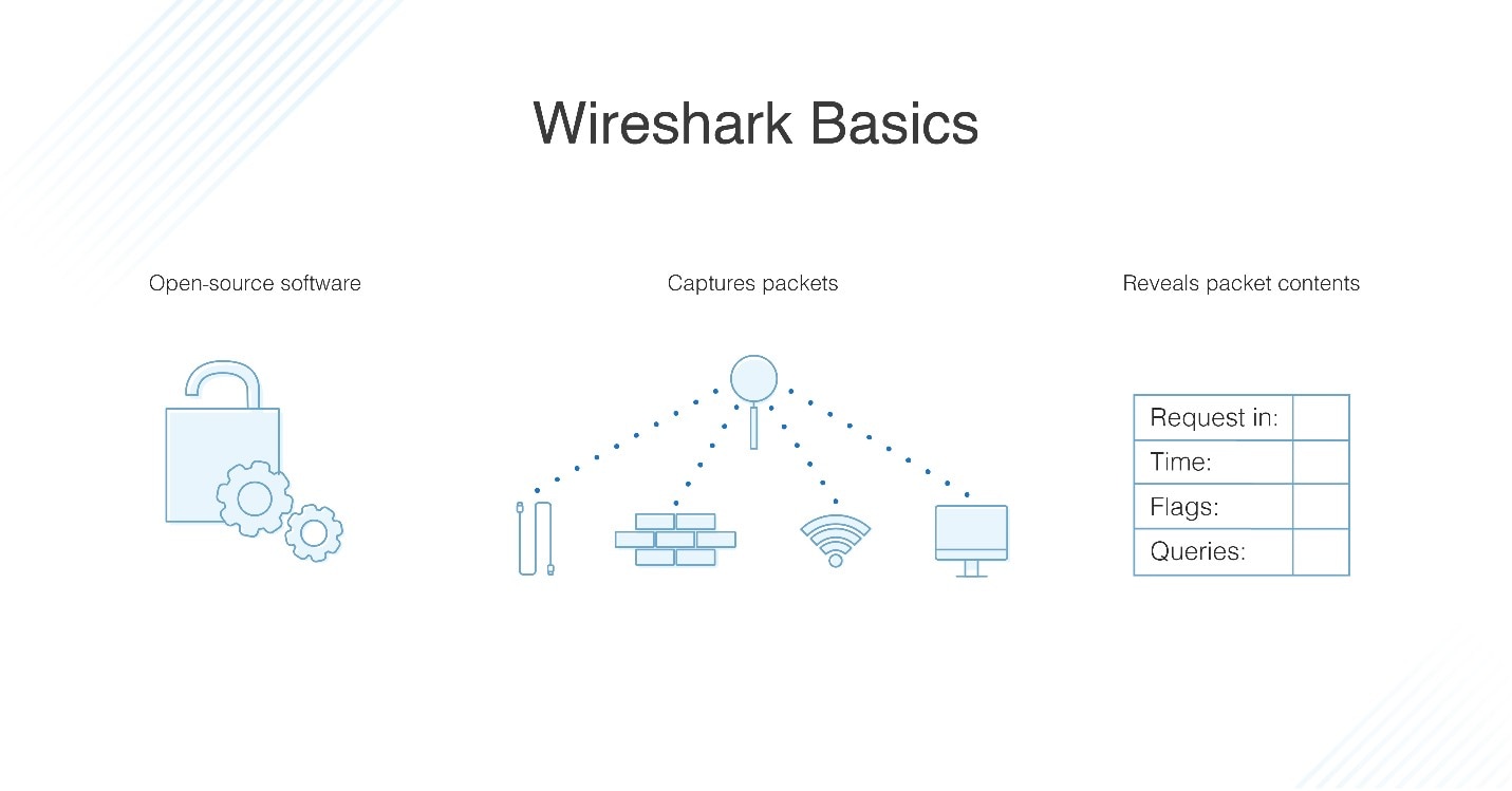 How To Use Wireshark Network Monitor Tutorial DNSstuff