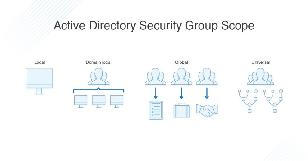 active directory security group score