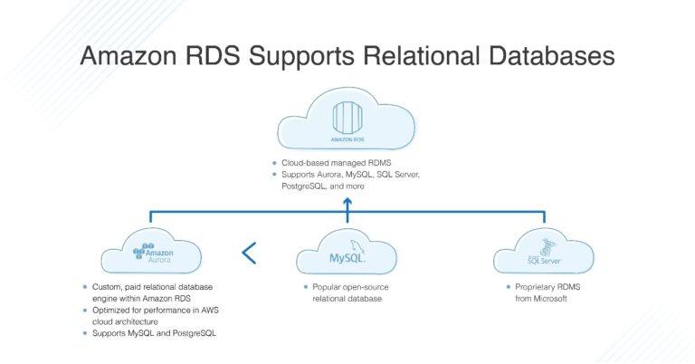 Aurora Database vs. Other RDBMSs: Comparing Pricing and Performance