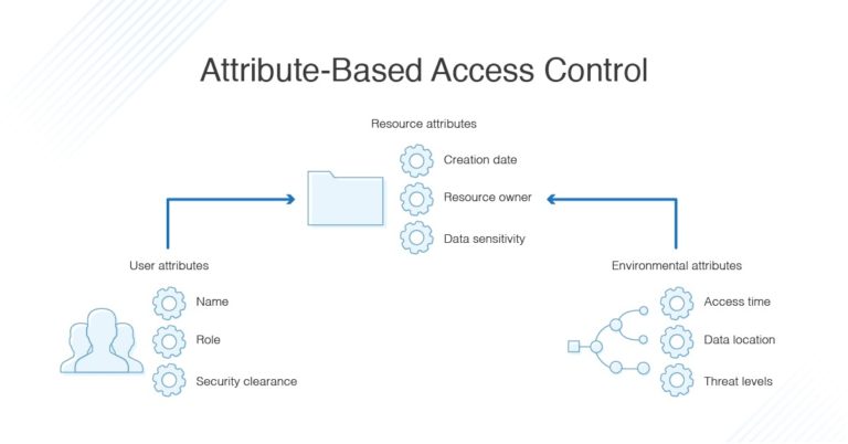 RBAC Vs. ABAC Access Control: What’s The Difference? - DNSstuff