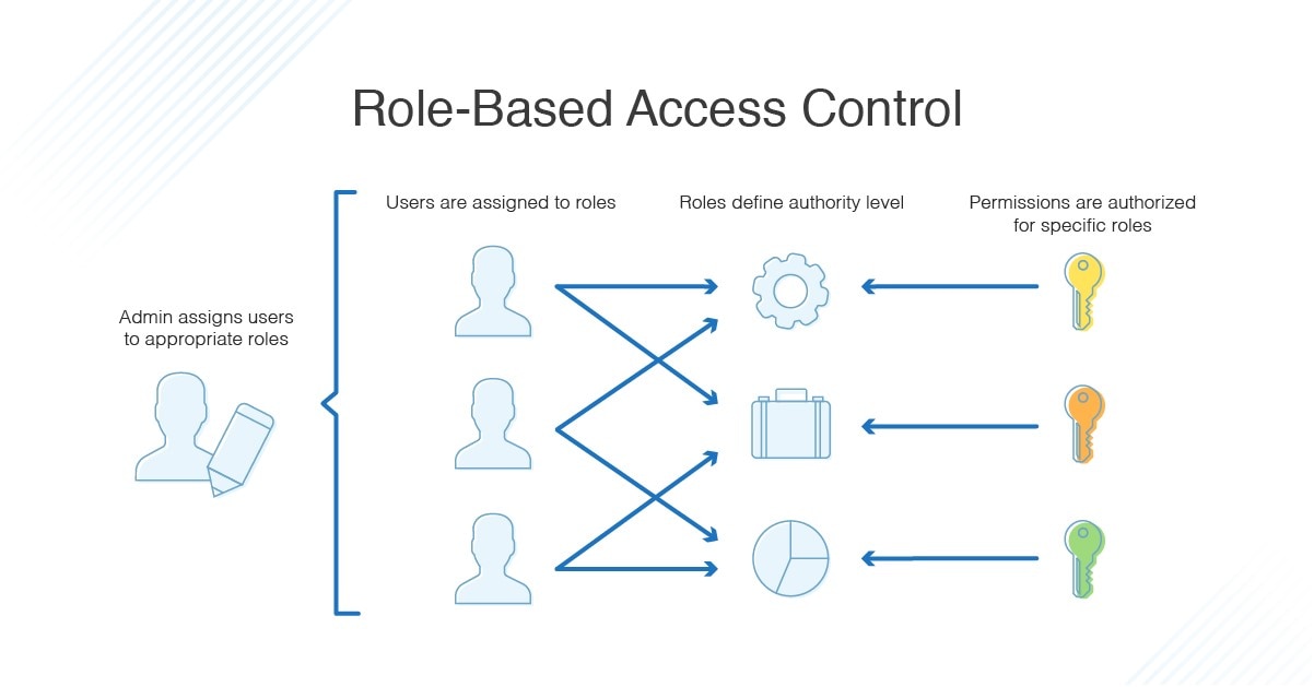 What Is Role Based Access Control RBAC Vs ABAC