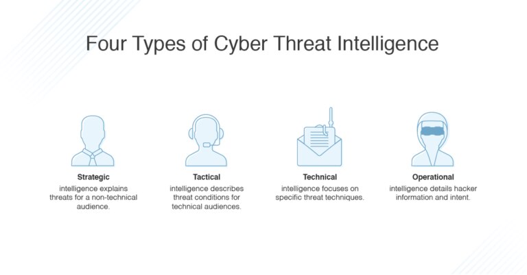 What Is Threat Intelligence Definition And Types DNSstuff