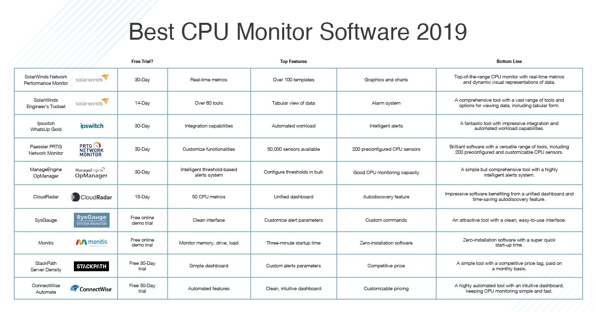 10 Best CPU Monitoring Software DNSstuff