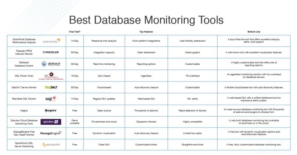 10 Best Database Monitoring Tools + 2019 DB Monitor Guide - DNSstuff