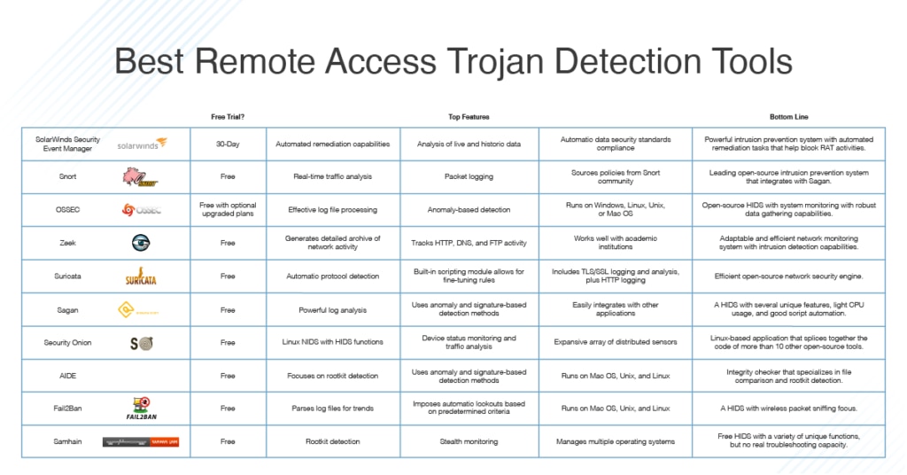 Best Remote Access Trojan Detect Tools