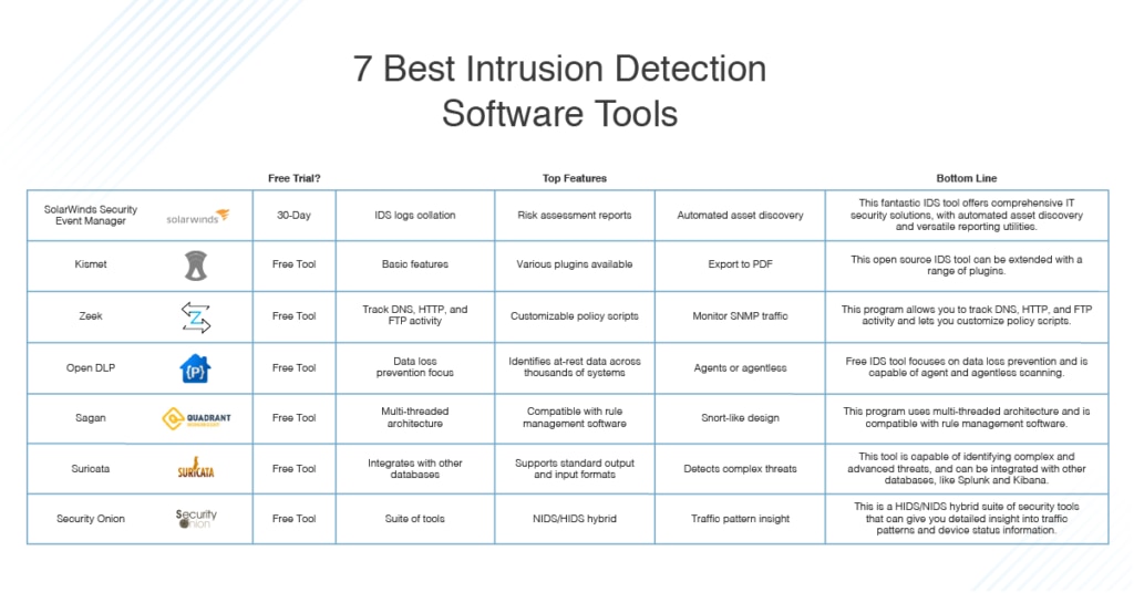 7 Best Intrusion Detection Software - IDS Systems - DNSstuff