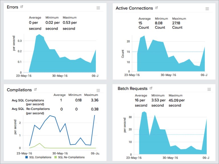 Best Database Monitoring Tools + DB Monitor Guide - DNSstuff