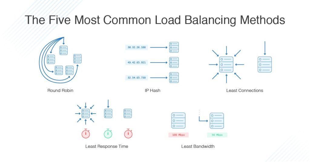 6: Load balancing sequence diagram.