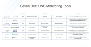 7 Best DNS Monitoring Tools + How To Monitor DNS Server - DNSstuff