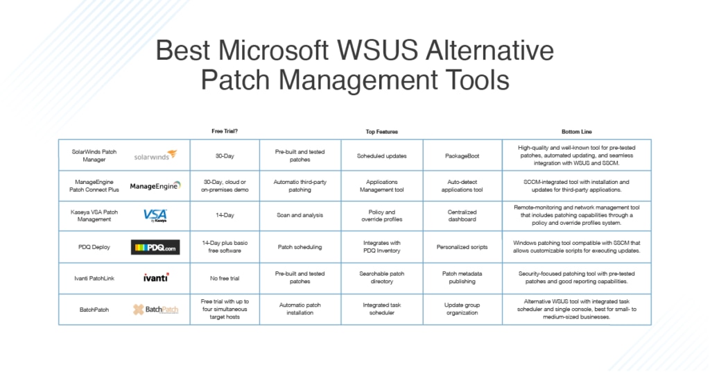 Best Microsoft WSUS Alternative Patch Management Tools