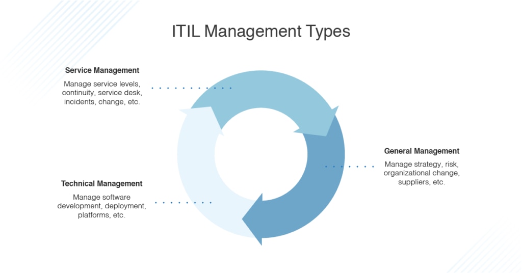 ITIL management types