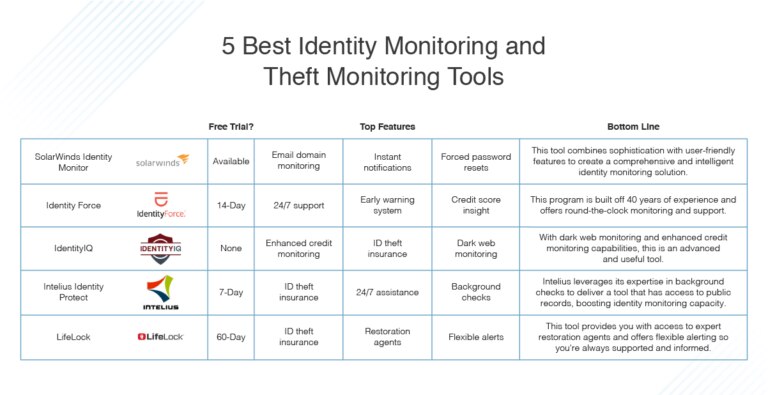 5 Best Identity Theft Monitoring Services - DNSstuff