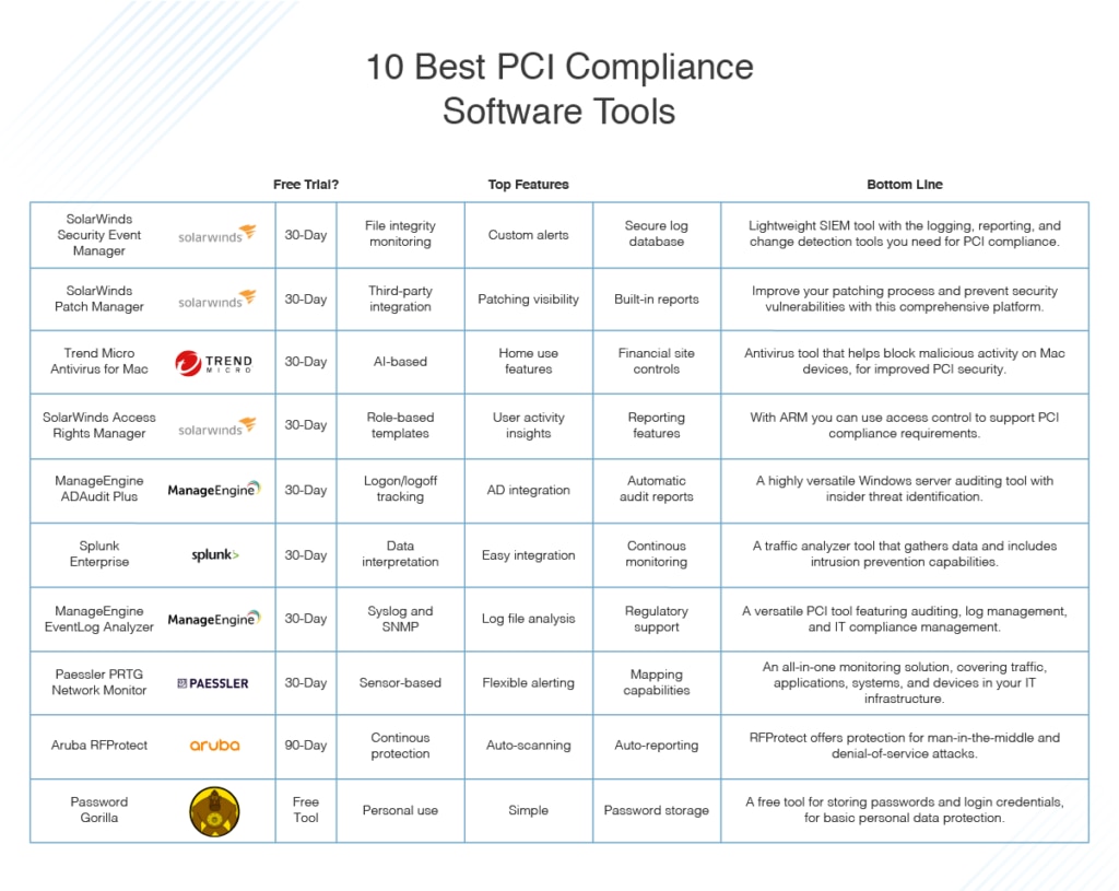 best PCI compliance software