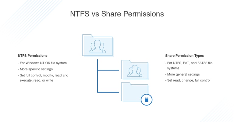 ntfs vs share permissions