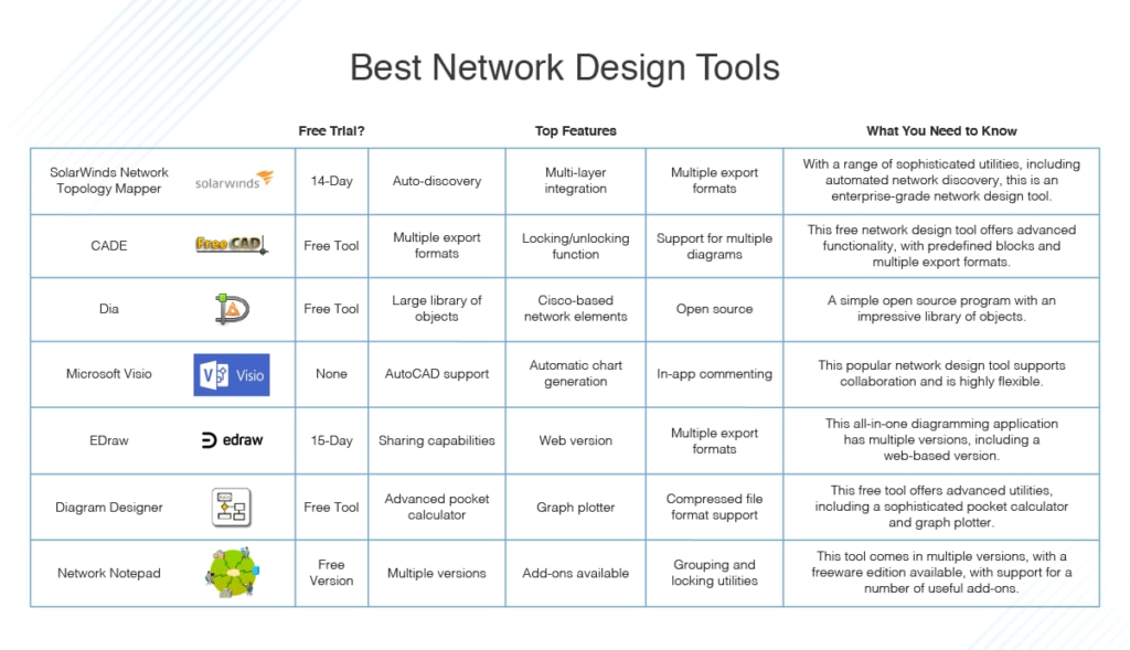 best network design tools