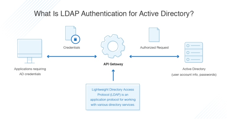 Active Directory And LDAP Authentication Guide DNSstuff