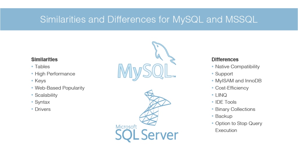 Table with similarities and differences between MySQL and MSSQL