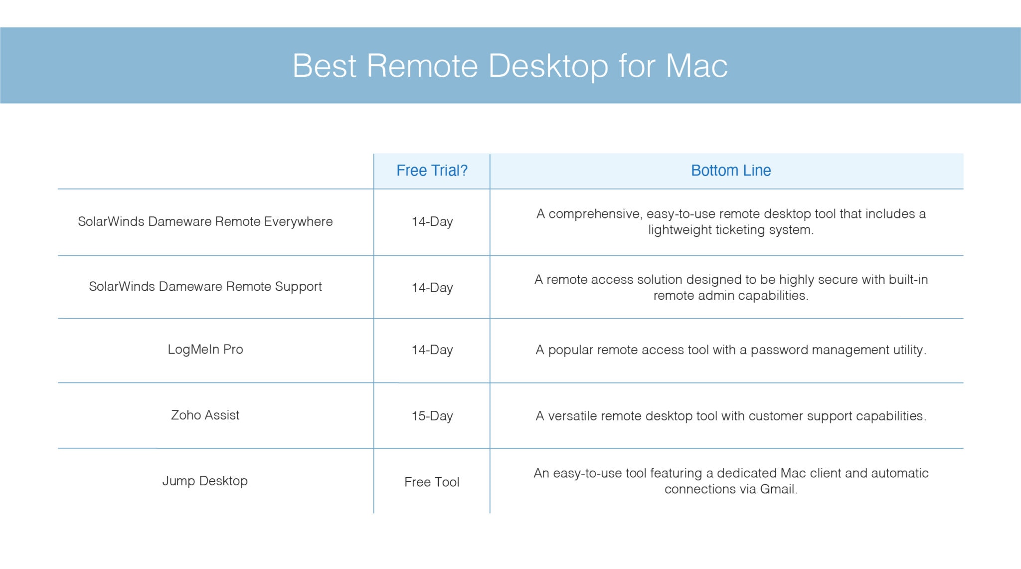 best free remote desktop for mac and pc