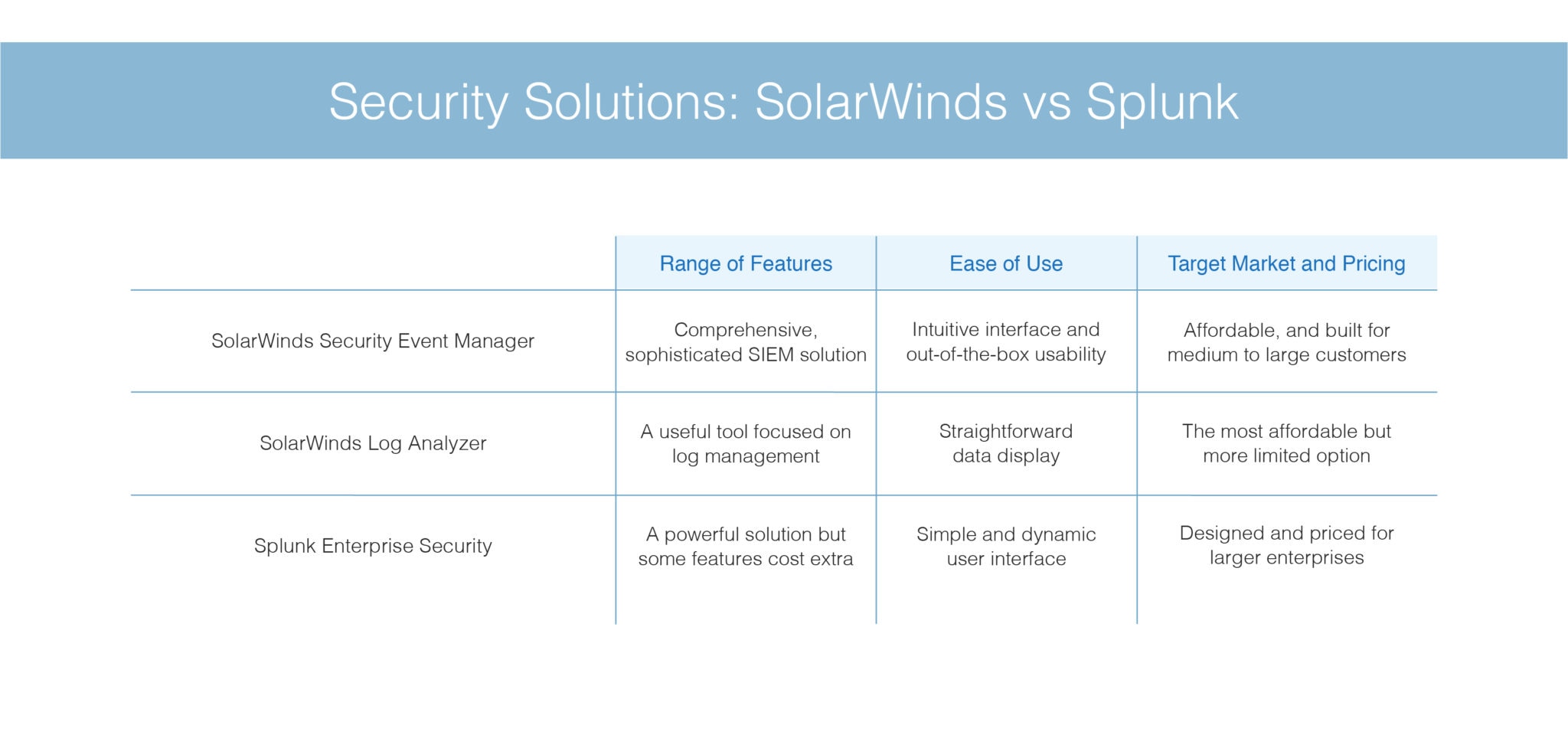 Solarwinds Vs Splunk Dnsstuff