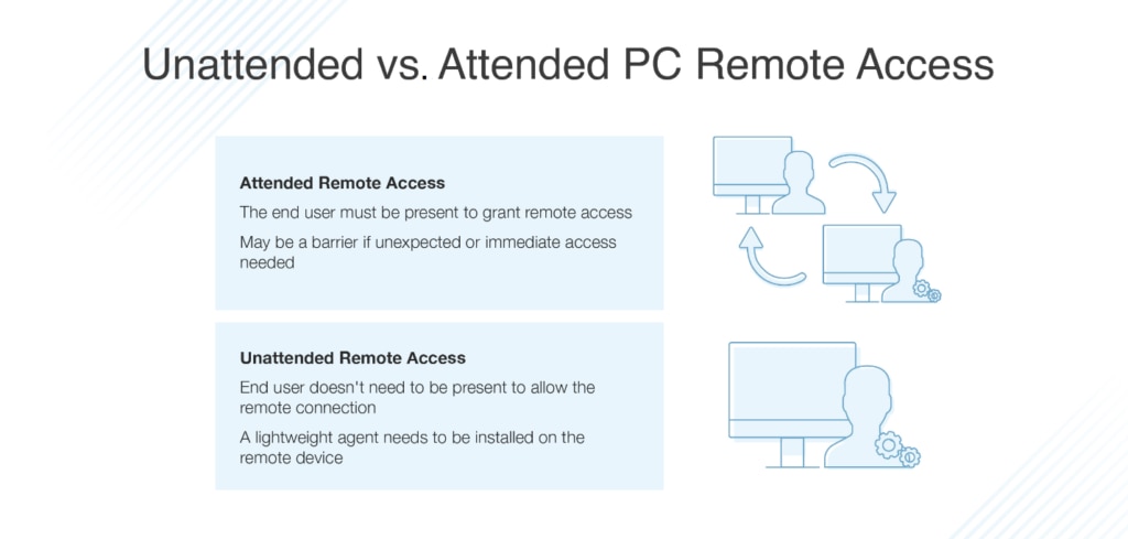 unattended vs attended PC remote access