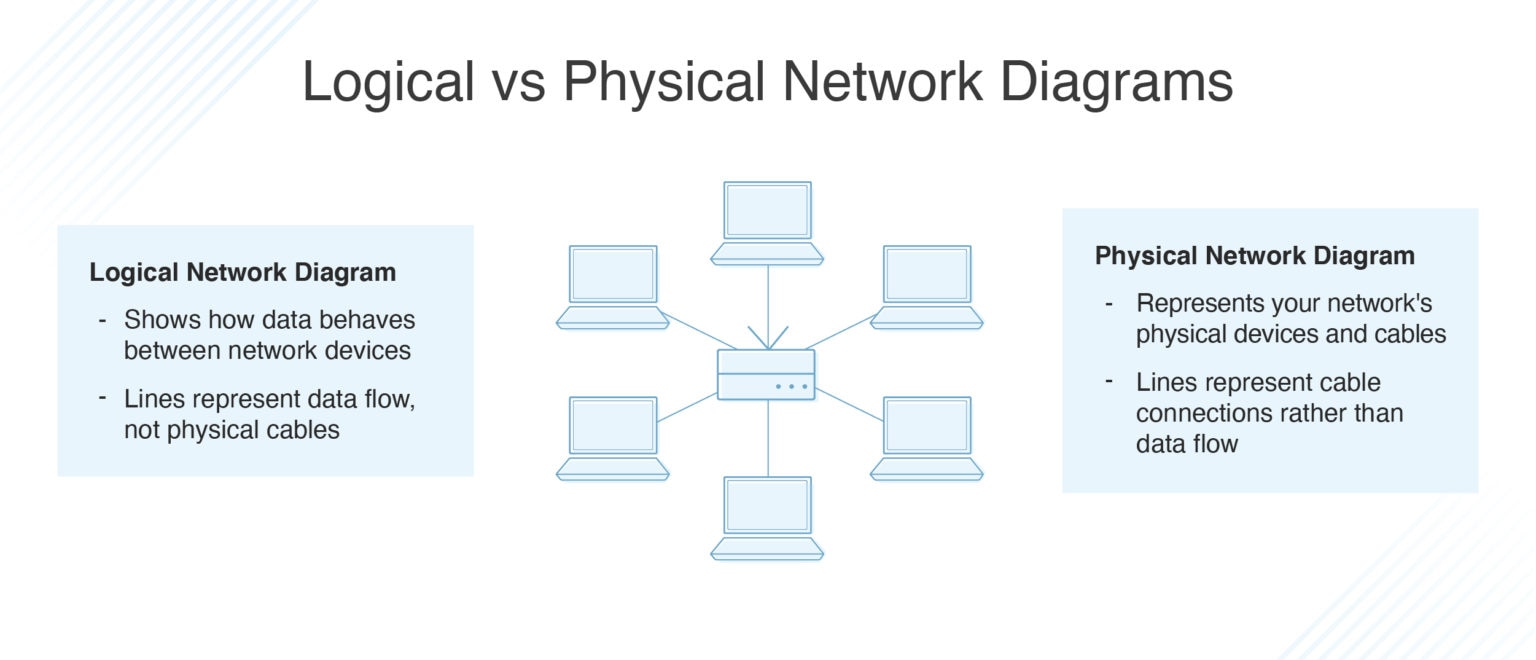 Logical Diagram Vs Physical Diagram