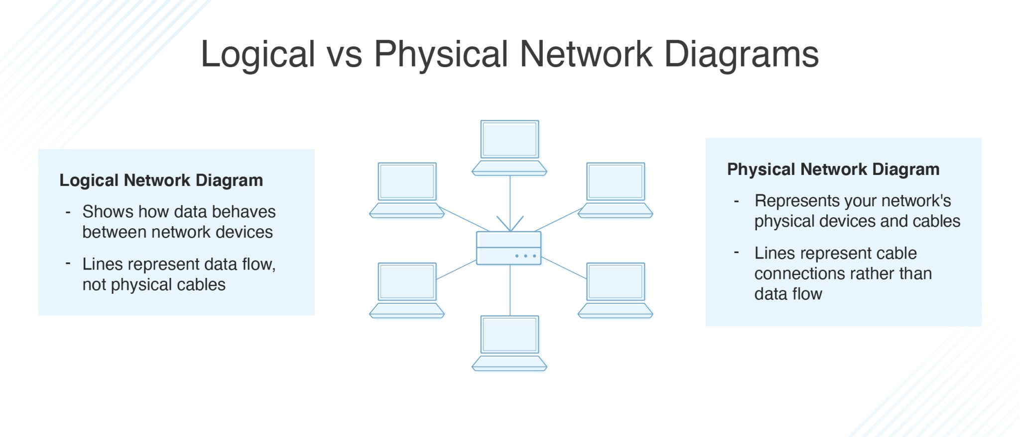 physical and logical network diagram