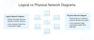 Logical Vs. Physical Network Diagrams - DNSstuff