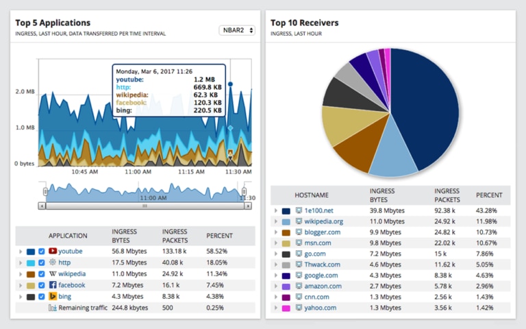 What Is Bandwidth Usage And How To Check It Dnsstuff